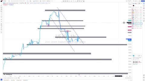 GOLD, NAS100 AND US30 weekly outlook