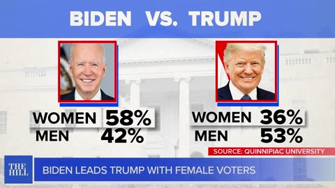 Biden polls far ahead of Trump among women voters