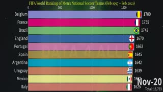 Top 10 FIFA World Ranking of Men's National Soccer Teams -World Football Rankings (1997 to 2021)⚽️