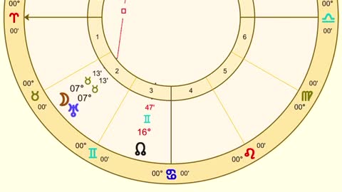 Fluctuations in the Markets | Moon-Uranus Conjunction in Taurus