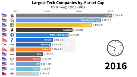 Largest Tech Companies....