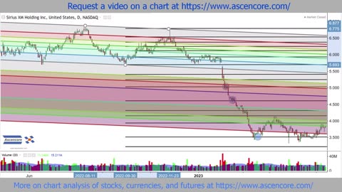 Fibonacci Channels Combined With Retracements For Time Analysis SIRI Stock Chart Example