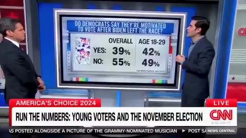 CNN Is Coping After Learning Unlikeable Kamala Isn't a "Gamechanger" Among Young Voters