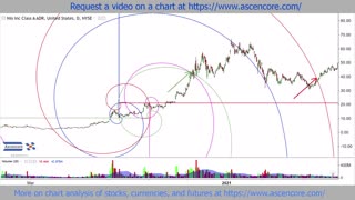 NIO Stock Chart Price Forecast Fibonacci Spiral Example