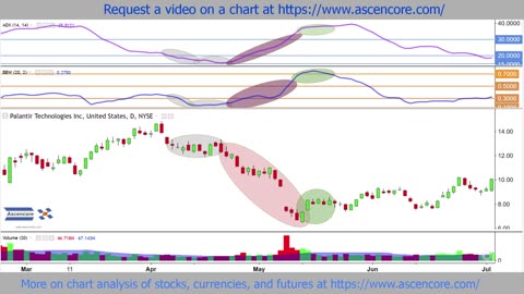 Palantir Technologies (PLTR) Chart Analysis With The (ADX) Average Directional Index Indicator