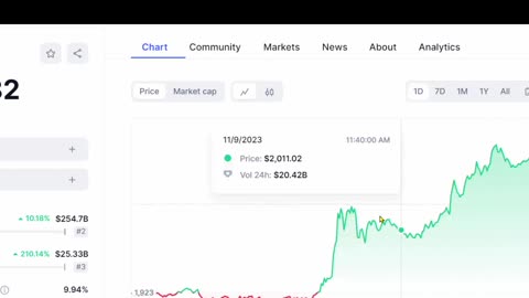 Bitcoin at 38 K today back down to 35 point 6 - Gold and Silver mid Range - 11-9-23