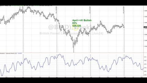 April 2024 seasonal heat map for S&P e-mini, Soybeans and British Pound.