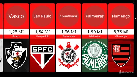 CLUBES BRASILEIROS COM MAIS INSCRITOS NO YOUTUBE BRAZILIAN CLUBS WITH THE MOST SUBSCRIBERS