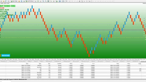 Forex Trading Robot Based on Renko Charts