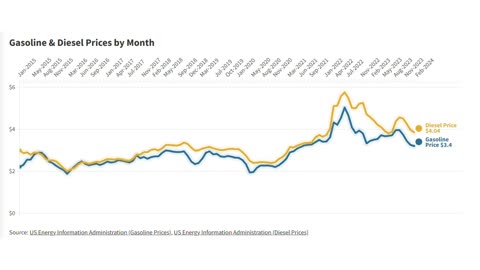 Gasoline & Diesel Prices (2015-2023)