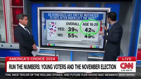 Harris is Doing Much Worse Against Trump With Younger Voters Than Biden Did in 2020