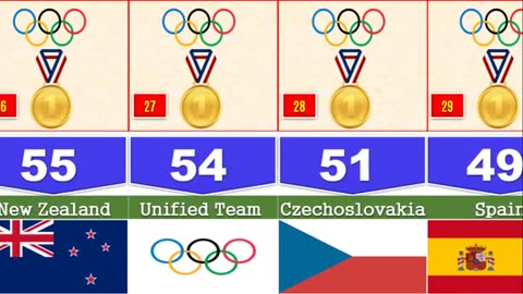 Most Olympic Gold Medals by Country of All Time (1896–2020) 🥇🌍