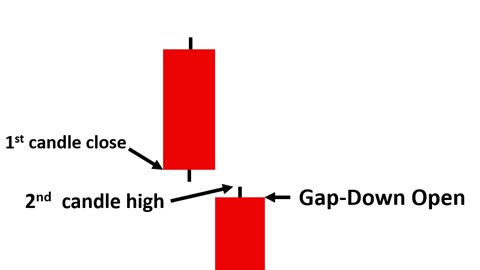 Falling window candlestick pattern Technical analysis