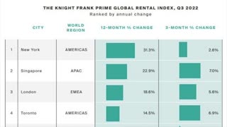 Global Rental Real Estate Market Is On Fire