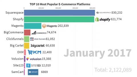 best ecommerce platforms