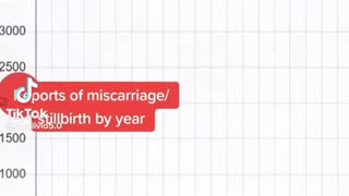 Vaccine -Miscarriages Are Up Due To Vaccine