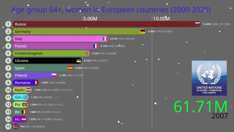 Age group 64+, women in European countries (2000-2020)