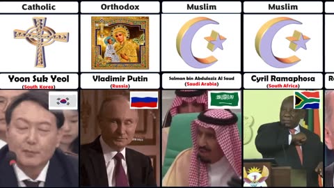Religion of G20 leaders informative video