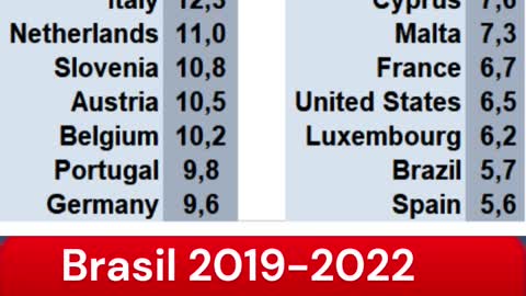 Melhor que UE e EUA em 2022