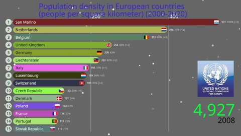 Population density in European countries (people per square kilometer) (2000-2020)