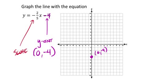 Graphing Linear Equations II (9th Grade Math Unit 2 Lesson 2)