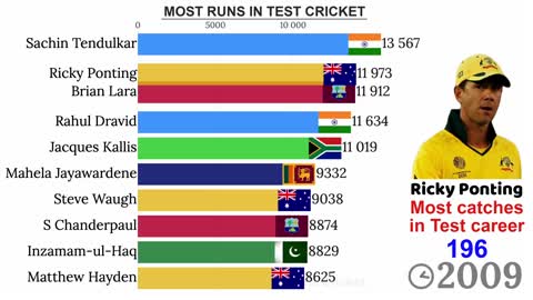 Top 10 Batsmen with Most Runs in Test Cricket