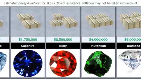 price comparison (most expensive substance)