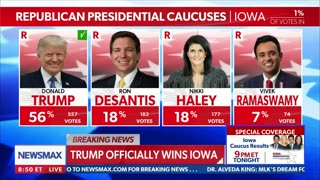 NEWSMAX: TRUMP WINS IOWA... THIS HAS BEEN A BLOWOUT!