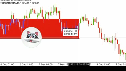 The price is also diverging with the MACD signalling a loss of momentum right at the top.