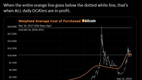 Nearly every #bitcoin only daily DCA’er is now in profit, no matter when they first started dCA