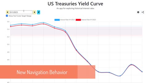 Explore the US Treasury yield curve, historical prices, and the fed funds target rate