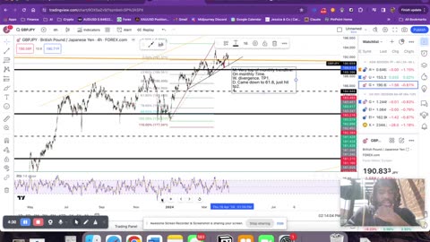 Markup of GBPJPY | Week 19 2024