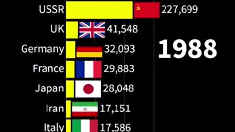 The top 10 countries by annual military spending