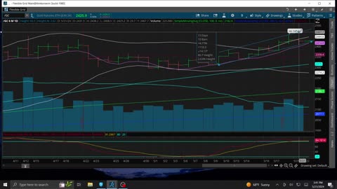 Market Update Charts for Gold, Bitcoin, Silver, Dow, S&P, QQQ 5-21-2024