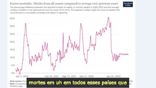 Excesso de mortes internacionais