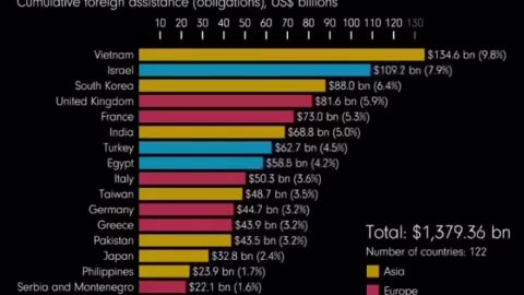 US foreign aid since 1946.. No prizes for guessing who got the most...