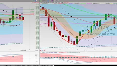 20201022 Thursday Night Forex Swing Trading TC2000 Chart Analysis 27 Currency Pairs