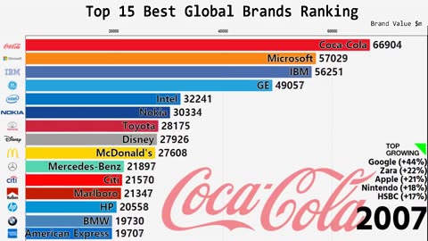 Top 15 best global brands Ranking 2000-2022