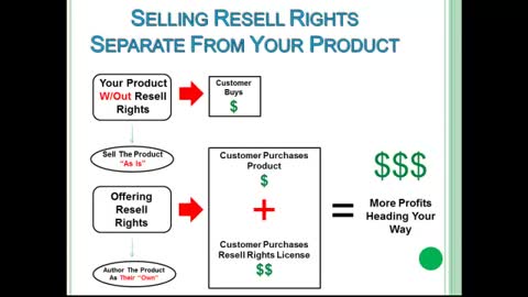 Making Profits With Resell Rights - Demonstrations of Strategies to Making Profits