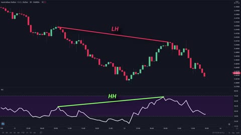 EASY RSI Divergence Strategy for Daytrading Forex & Stocks (High Winrate Strategy)