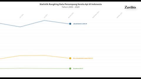 Statistics data of Indonesian train passenger ranking data from 2006 to 2020