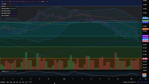 Bitcoin Analysis and Outlook 7-4-2024