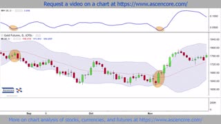 Gold Chart Analysis With The Bollinger Bands Width Indicator