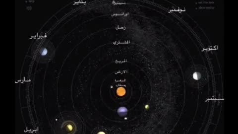 The orbit of the planet around the sun During a whole year