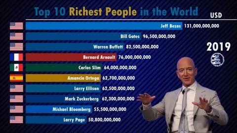 Top 10 Richest People in the World 2000 2020 | Forbes