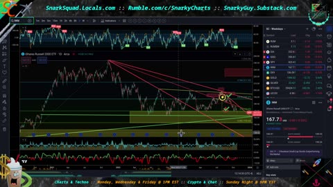 Chart Talk: Stocks Breaking Support & Crypto on Fire!