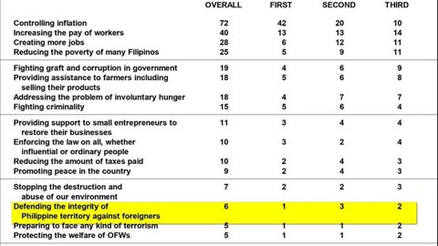“Territorial Defense” continue to be among the LEAST PRIORITIES for Filipinos – December 2023