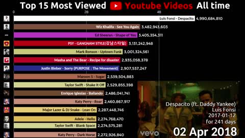 Top 15 most viewed videos on YouTube