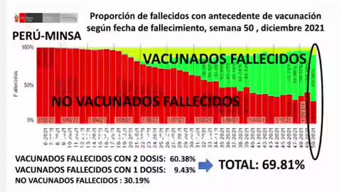 Dra Lida Obregon los vacunados covid son los que mas enferman y mas mueren