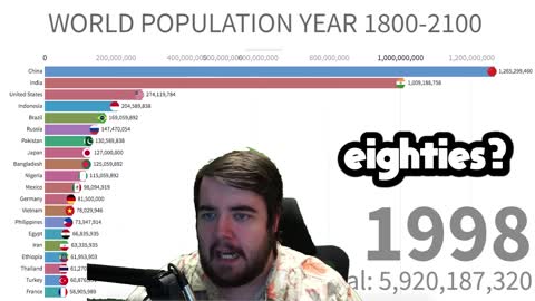 This is the world population over time